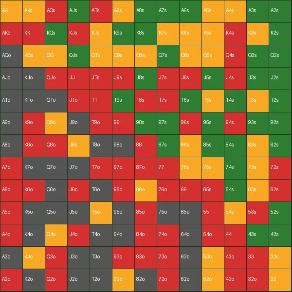 UTG（枪口位）位置起手牌范围可视化图表